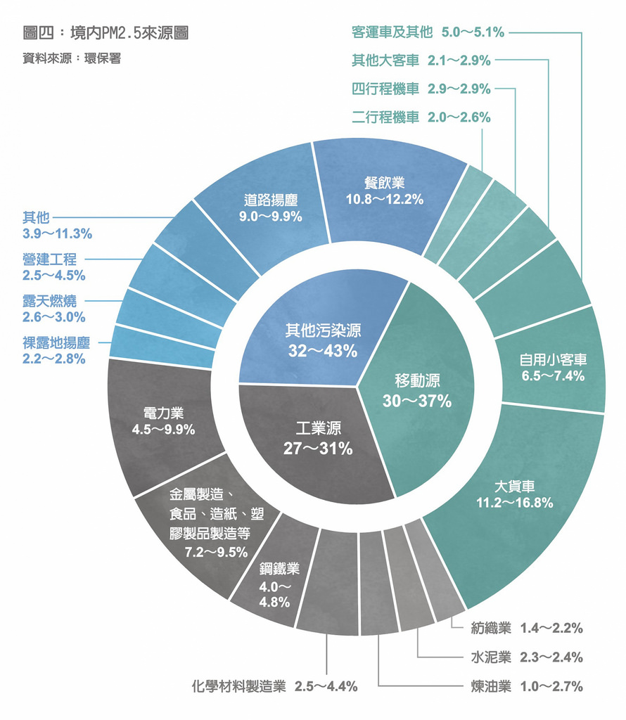 境內PM2.5來源