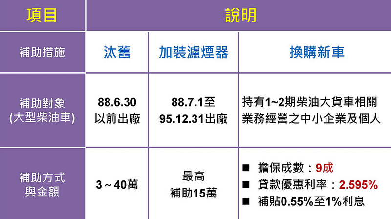 大型柴油車的汰舊換新的利息與補助方案