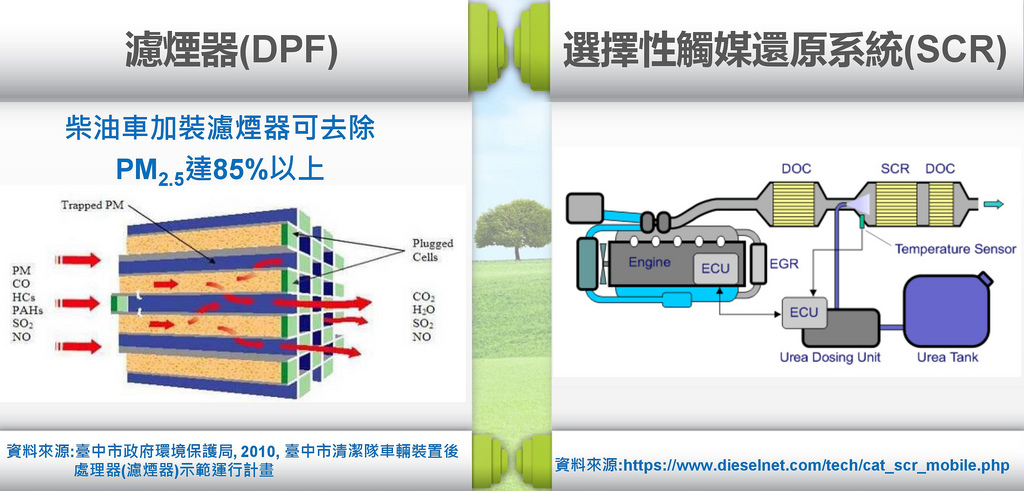 柴油車最新污染控制技術