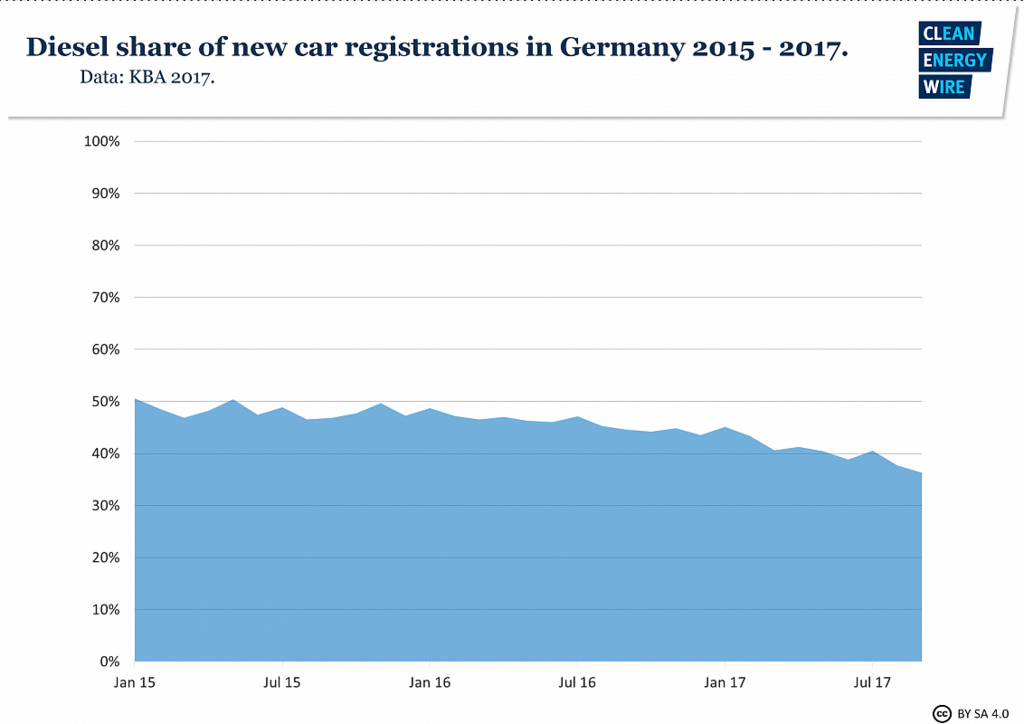 diesel-share-new-registrations-germany-2015-2017