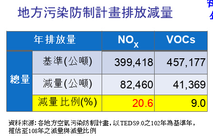 臭氧前趨物NOx與VOCs減量成果。環保署提供。