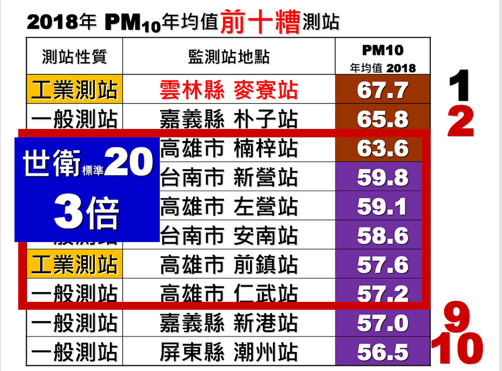 2018年PM10全台前十差