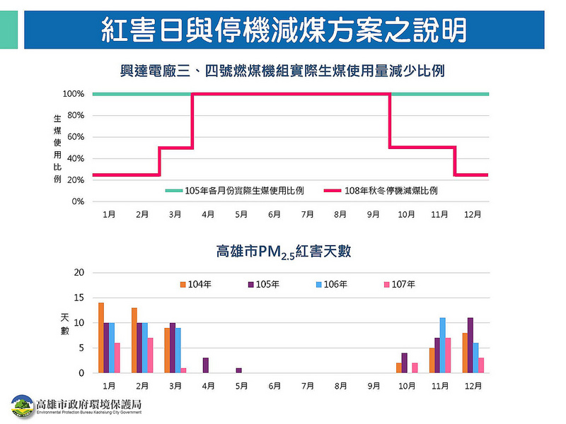 紅害日與停機減煤方案