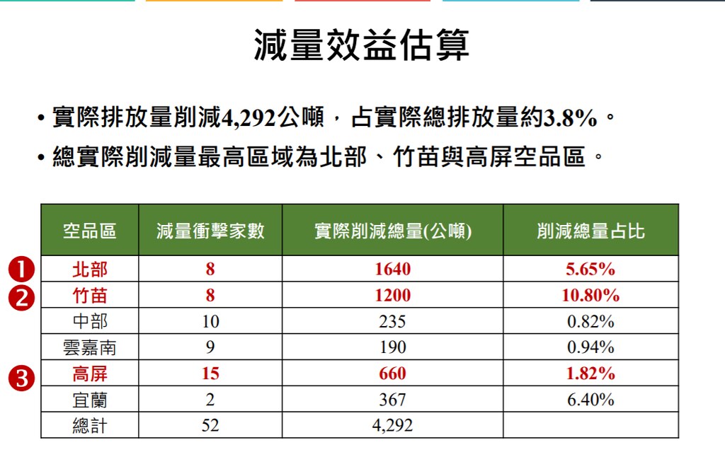 新的準則生效後，減量效益估算可減少4292公噸的NOx，其中以北部空品區改善最多。公廳會議資料