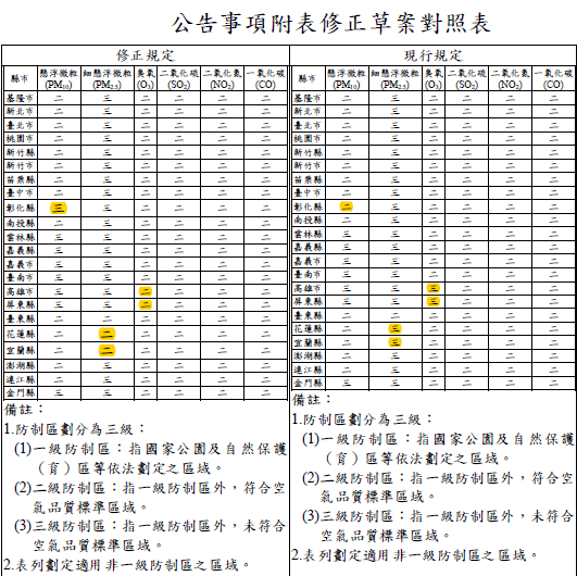 空污防制區分級表,黃色標示為有異動的分級。 資料來源:環保署空保處。