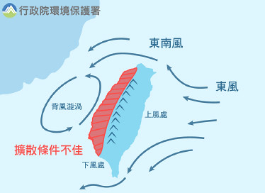 受到東風吹拂在西部行程背風漩渦，擴散條件不佳。孫文臨攝