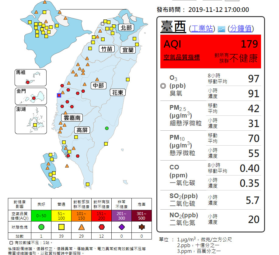 台西測站的AQI指標高達179，來為全台最劣。